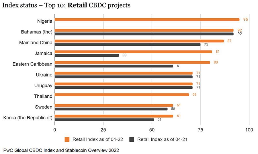 Most central banks considering own digital currency