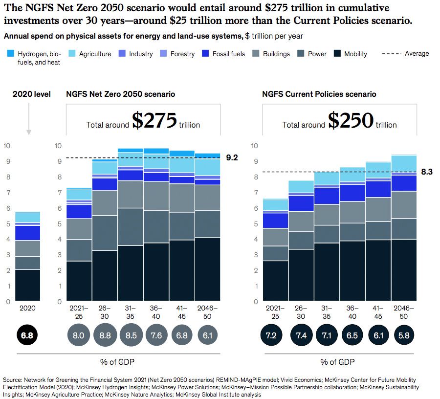 Net zero transition requires mass reallocation of labour