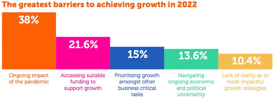 Fifth of businesses unaware of funding options