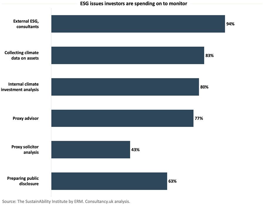 Investors average $1 million spend on ESG research to inform decisions