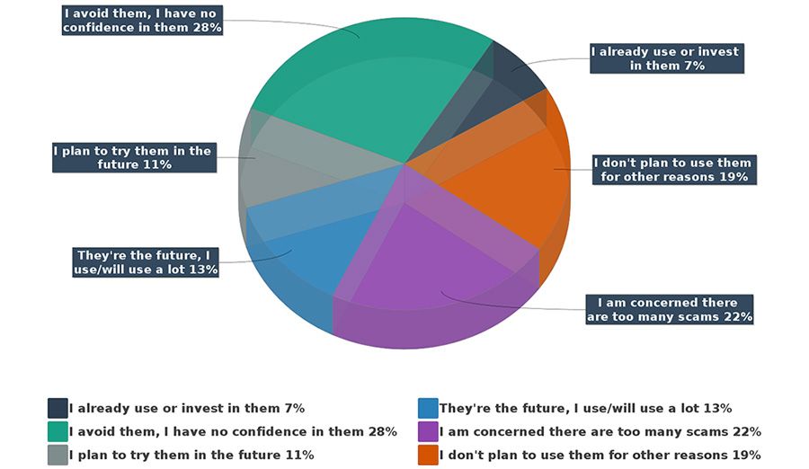 Most consumers do not trust cryptocurrencies