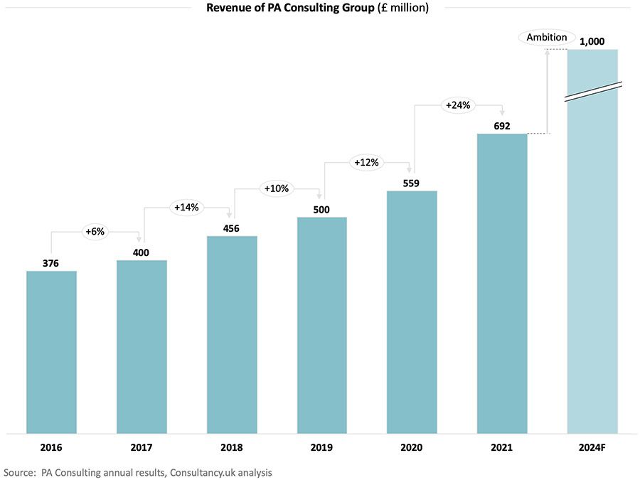 PA Consulting books fastest growth in over two decades