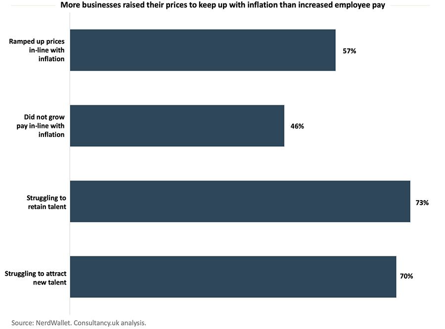Almost half of UK SMEs have not raised wages in line with inflation