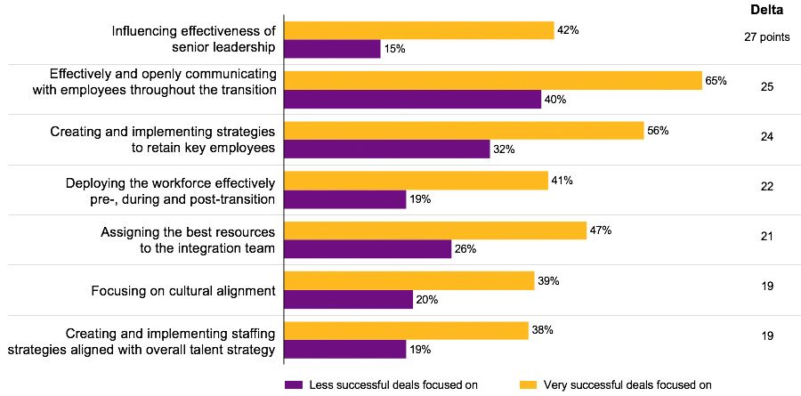 M&A success hinges on getting leadership teams right