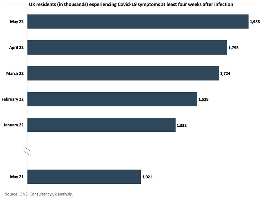 Millions of residents in the UK living with Long Covid