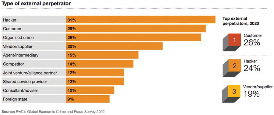 Two-thirds of UK organisations hit by Covid-era fraud