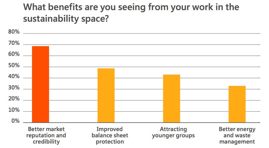 Banks gearing up ESG plans but struggle with regulatory reporting