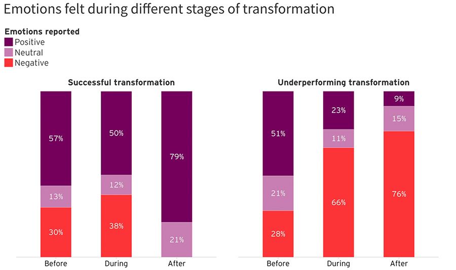 Employee mental health pays a high price for change