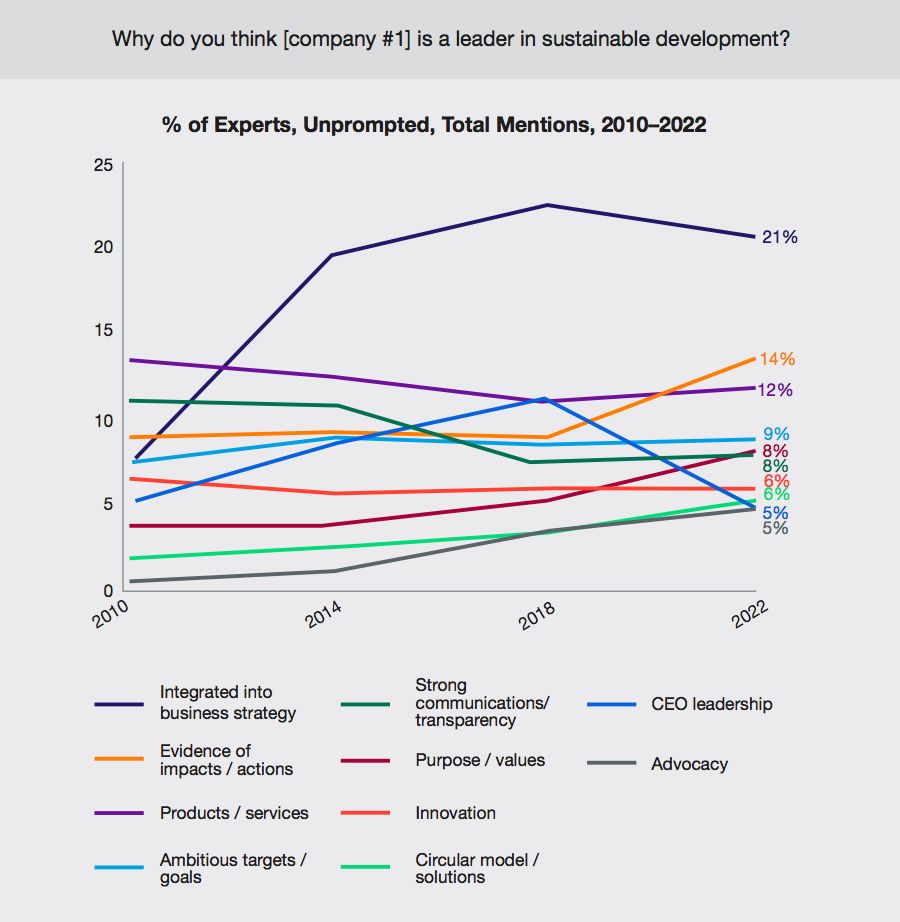 Leading sustainable businesses include ESG in core strategies