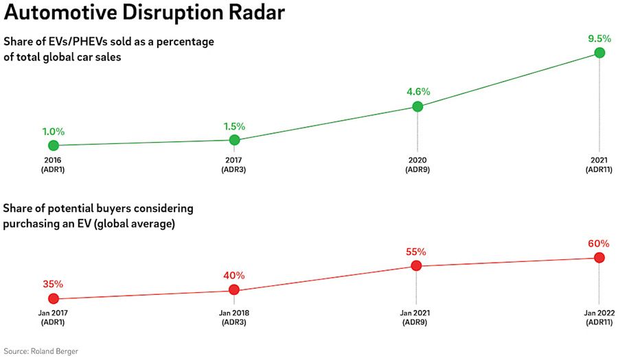 Over half of new car buyers consider electrical vehicle