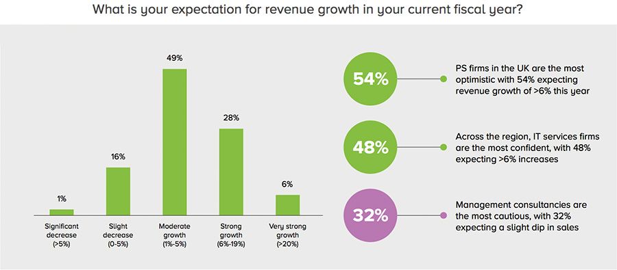 Professional services firms must first transform themselves to win