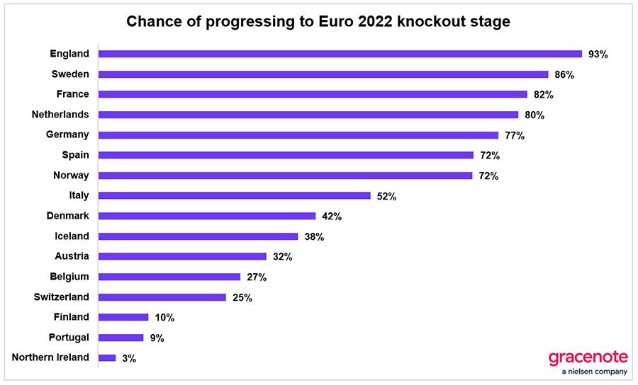 Simulation finds Lionesses favourites for Euro 2022 glory