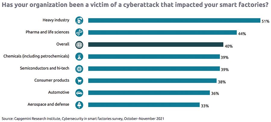 Smart factories under mounting pressure from cyberattacks