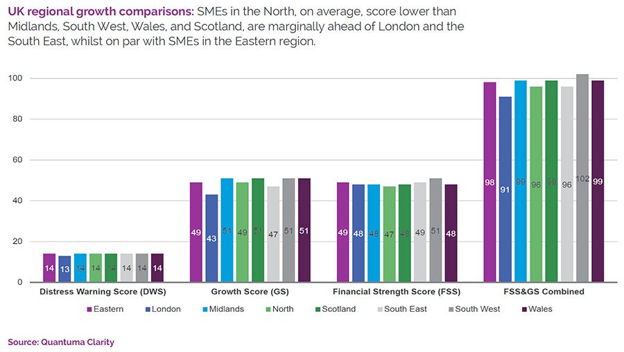 SMEs in North of England under significant financial distress