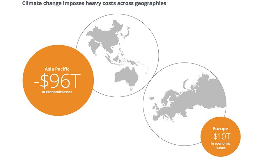 Failing net zero transition could cost world $178 trillion by 2070