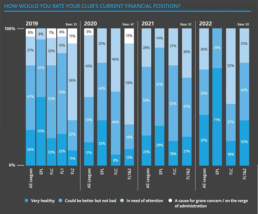 Half of English Football League clubs say finances ‘need attention’