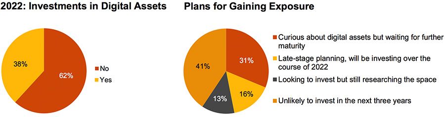 Hedge funds wary of regulatory uncertainty in crypto market