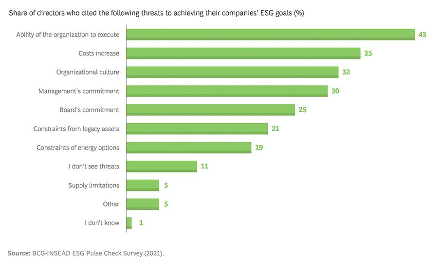 Lack of board knowledge holds back business ESG drives
