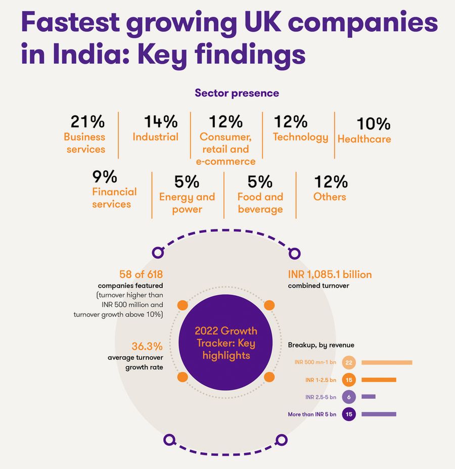 Britain-India trade could double by 2030