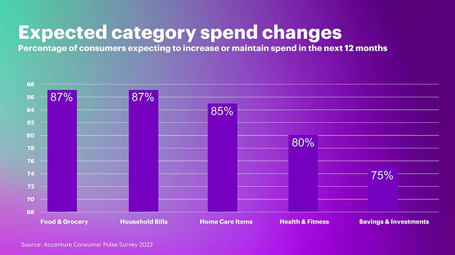 Consumers still committed to ‘essential’ health and wellbeing spending