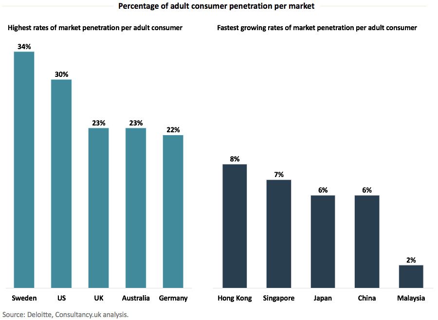 Health and fitness sector contributes £78 billion to global GDP