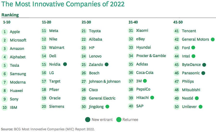 The world’s most innovative companies (according to BCG)