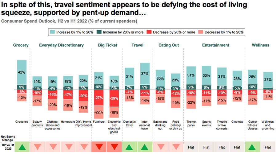 Travel recovery to slow amid recessionary pressures