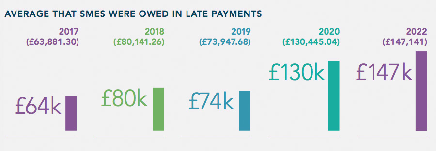 UK SMEs owed an annual £150,000 on average