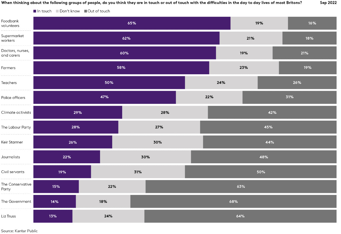 Government ‘out of touch’ on yawning gap between rich and poor