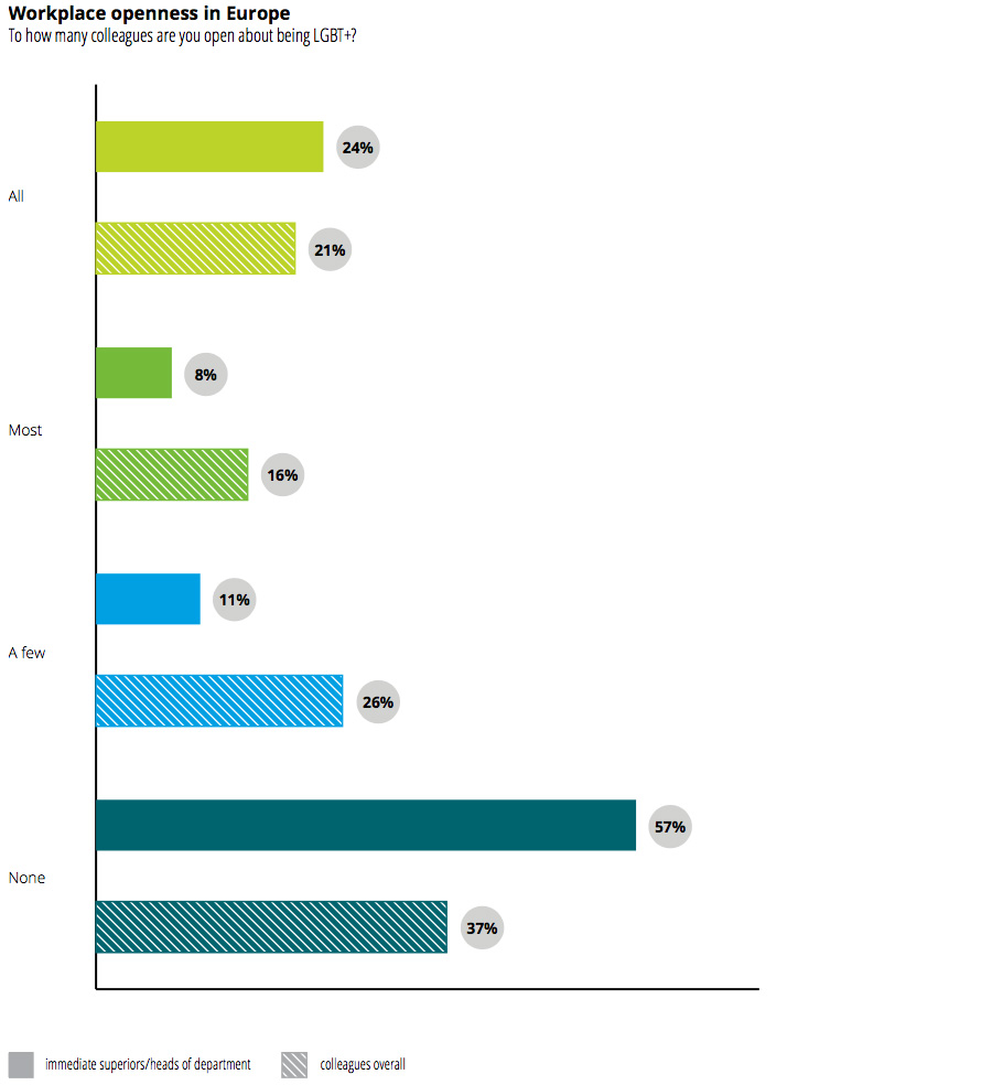 Most LGBT+ staff do not trust bosses regarding identity