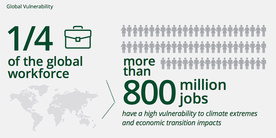 800 million jobs could be impacted by climate change disruption