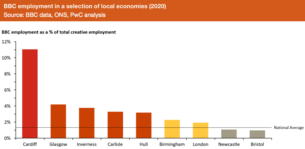 BBC investment boosts creative industry across the UK
