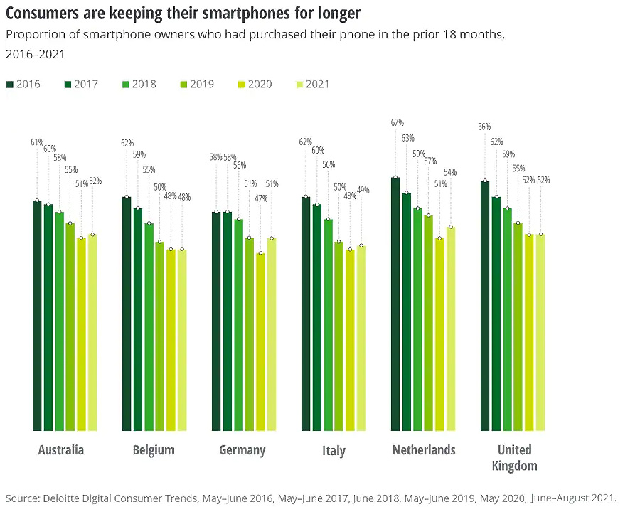 UK consumers hoard a billion pounds’ worth of old smartphones