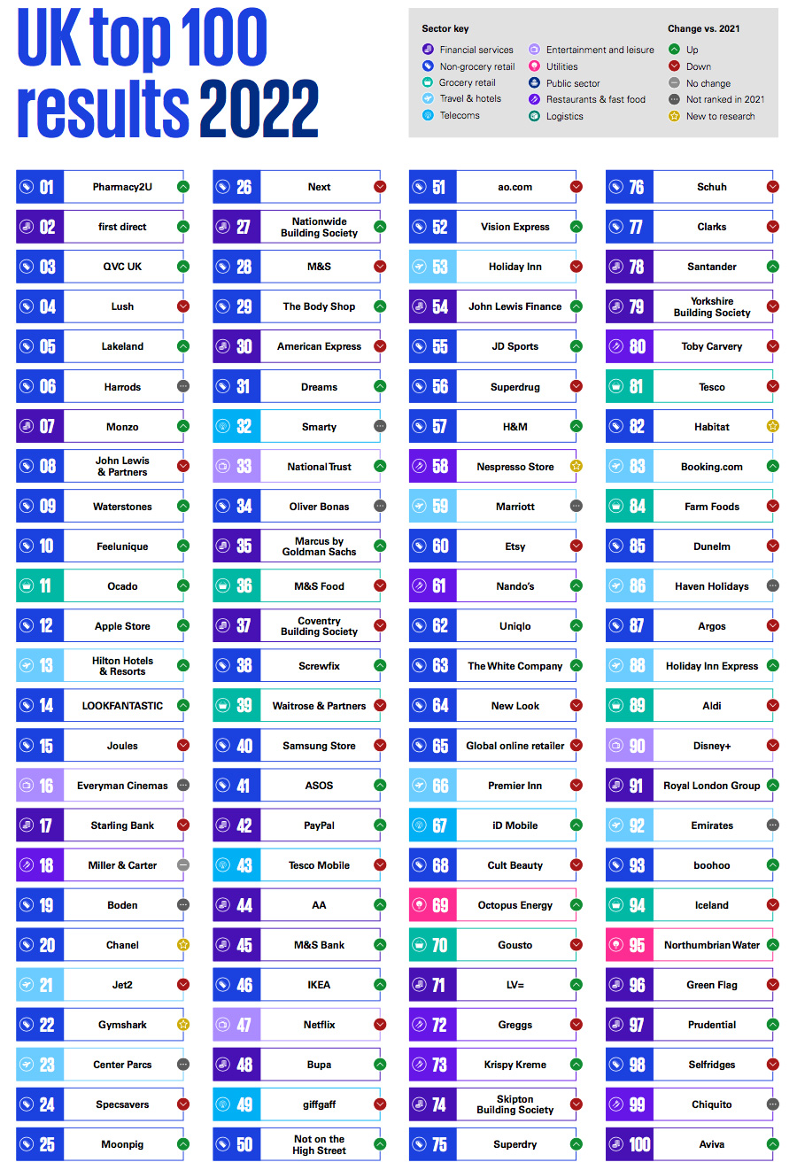 UK customer satisfaction holds firm in 2022