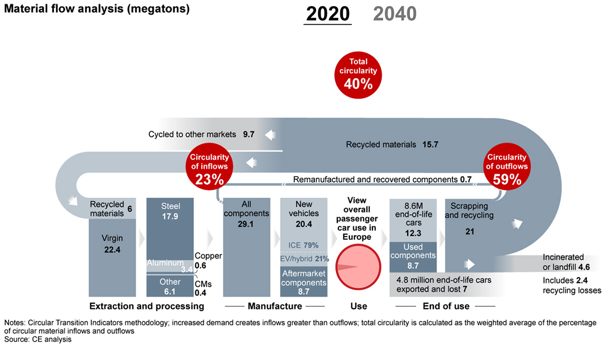 Circular strategies could cut automotive industry emissions by two-thirds
