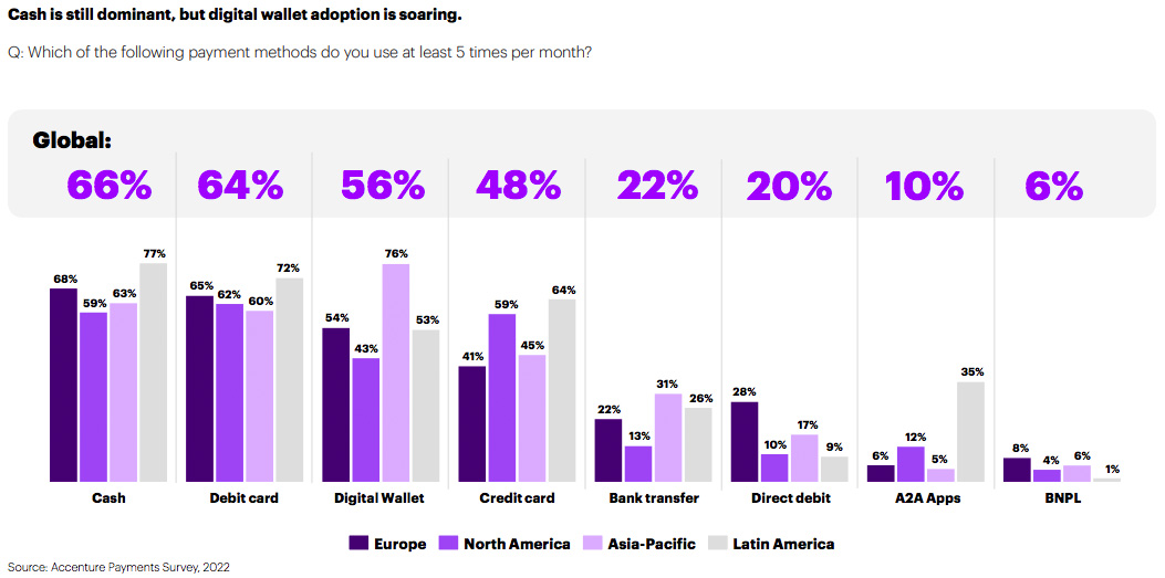 Digital wallet use still low in UK as cash remains king