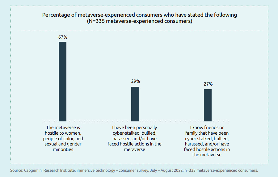 Metaverse curiosity rises but ‘hostile’ culture bars mainstream status
