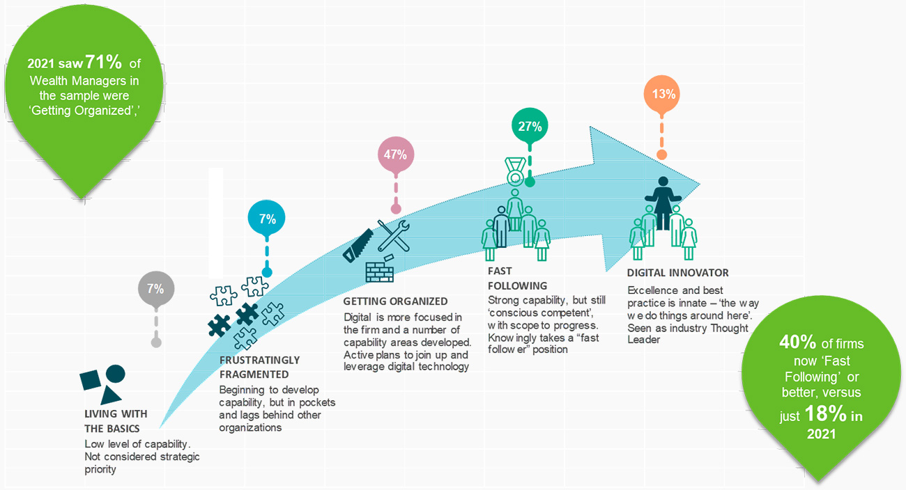 Wealth management firms double down on digital infrastructure