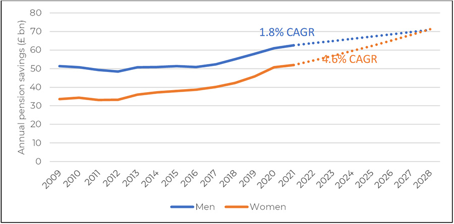 Women close to pension savings rates of men in UK