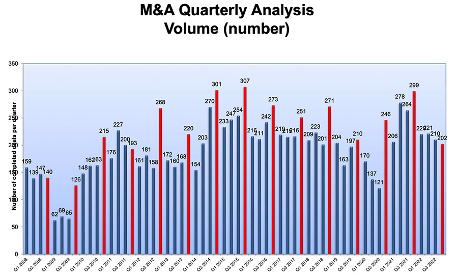 2023 M&A volume may improve despite uncertainty
