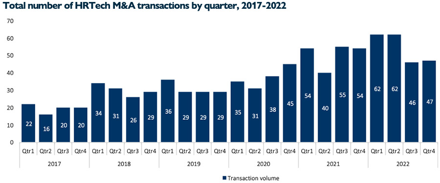 HRTech M&A value pushing $11 billion going into 2023