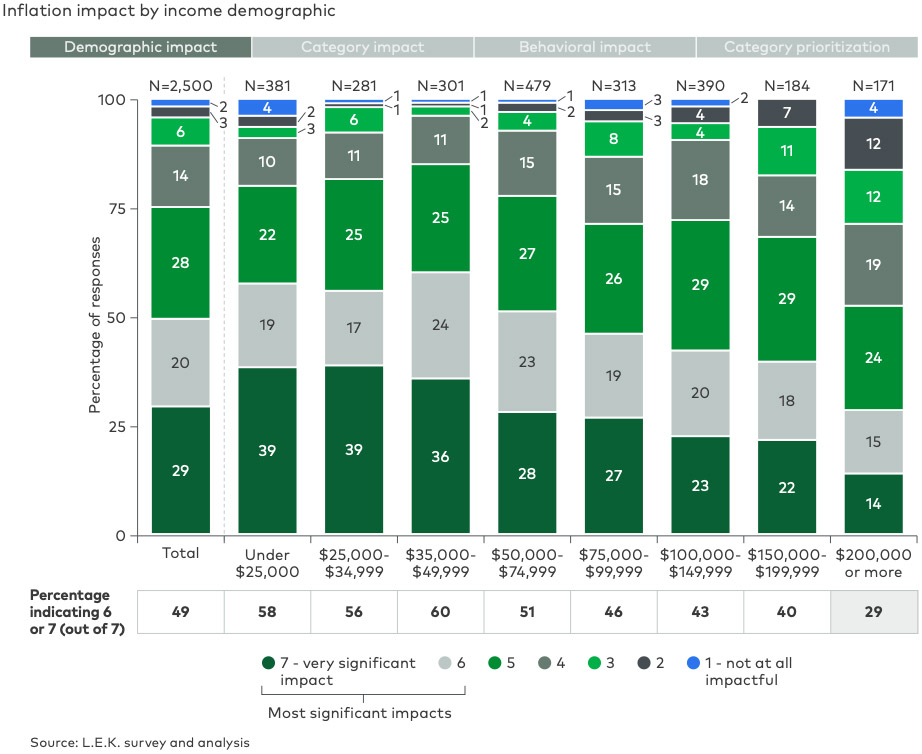 Inflation forces US consumers to cut essential food spending