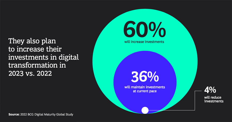 Investment in digital transformation to climb further in 2023