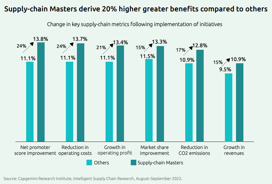 One-fifth of firms ill-equipped to handle supply chain disruption