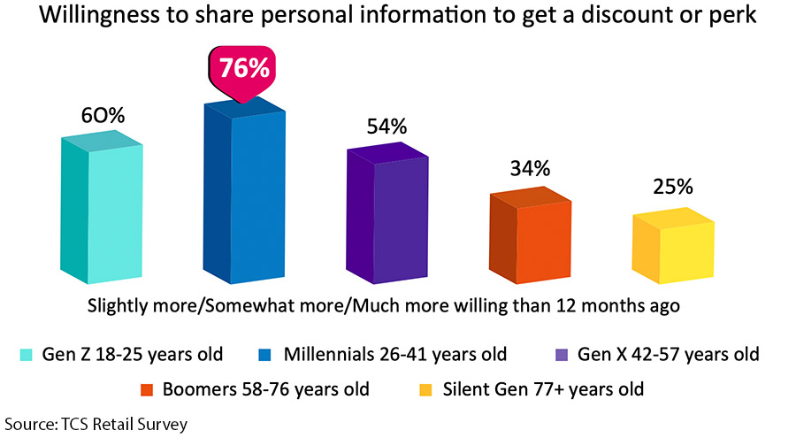 Retailers can build customer loyalty via sustainability discounts