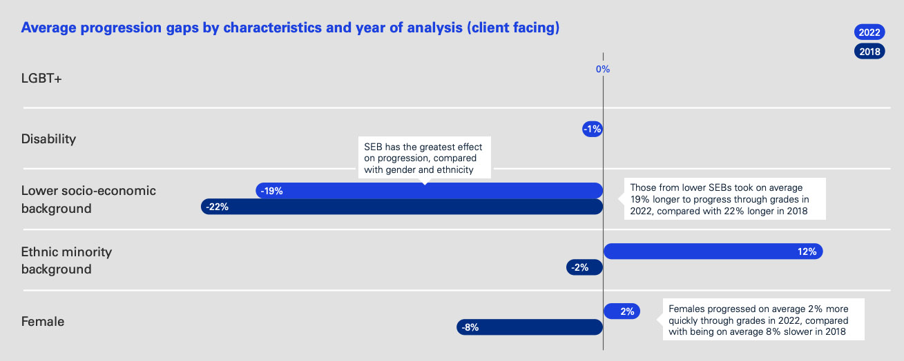 Study links socio-economic background to career progression