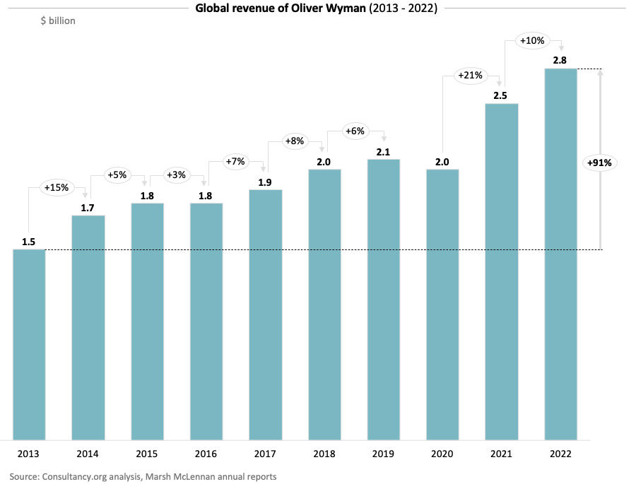 Double-digit growth lifts Oliver Wyman’s revenues to $2.8 billion