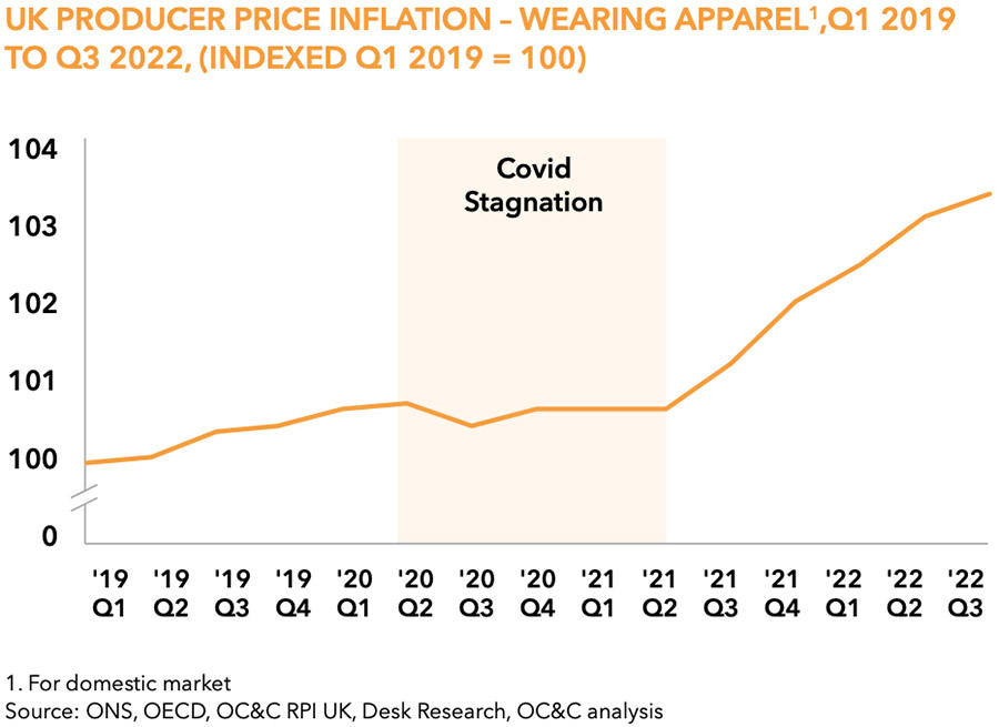 Fashion industry can cut overproduction by 15%