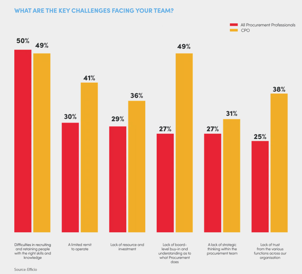 Half of CPOs lack board-level buy-in on ESG initiatives