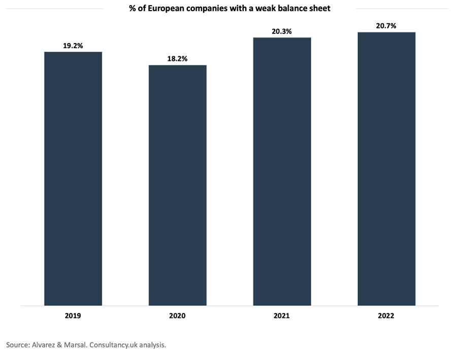 One-in-ten European companies in financial distress